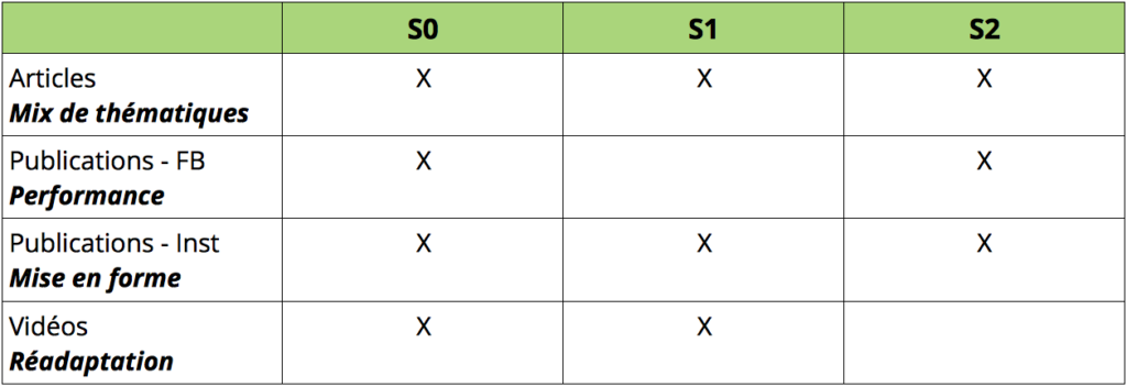 Tableau préparation de campagne 3